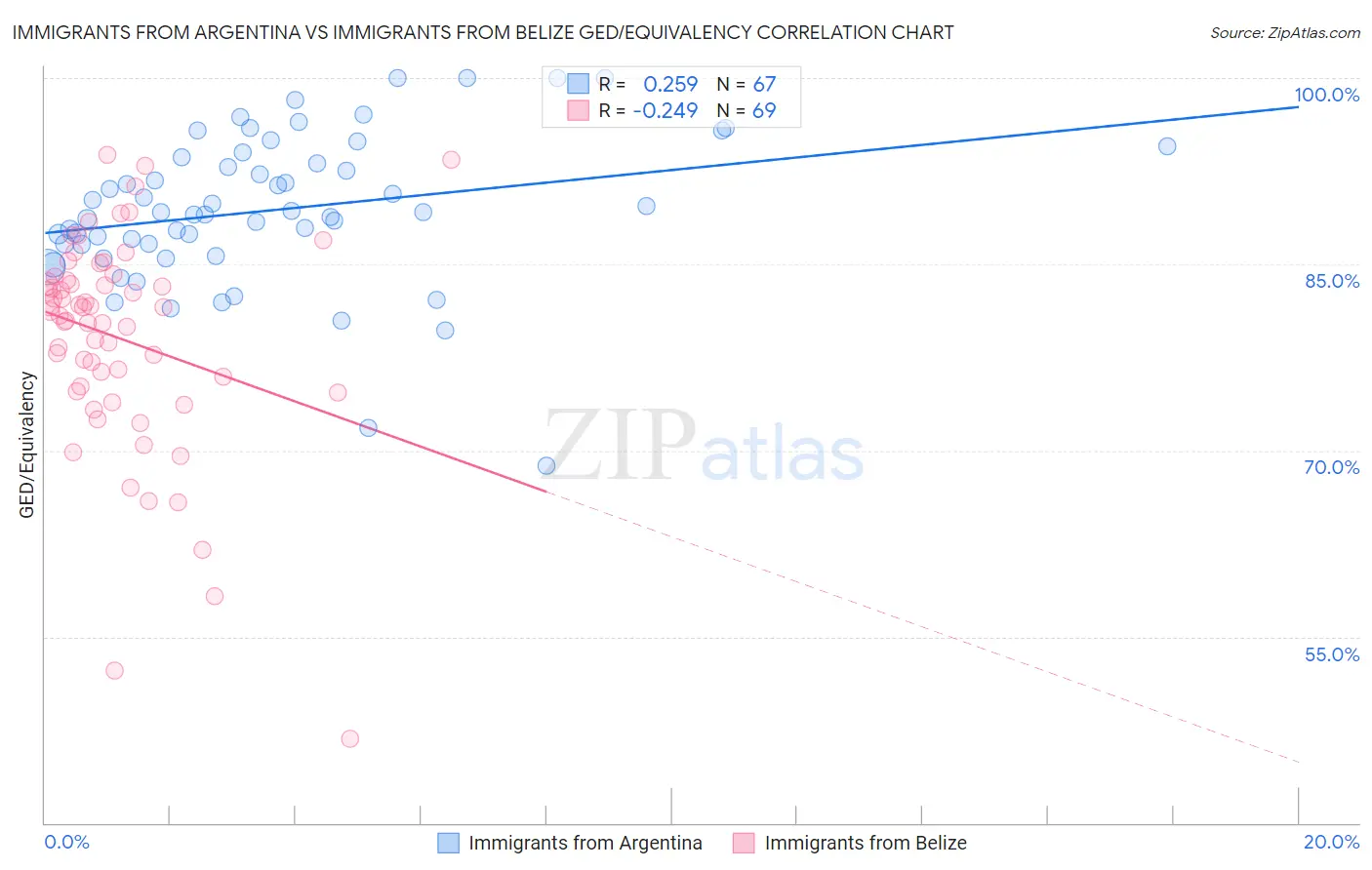 Immigrants from Argentina vs Immigrants from Belize GED/Equivalency