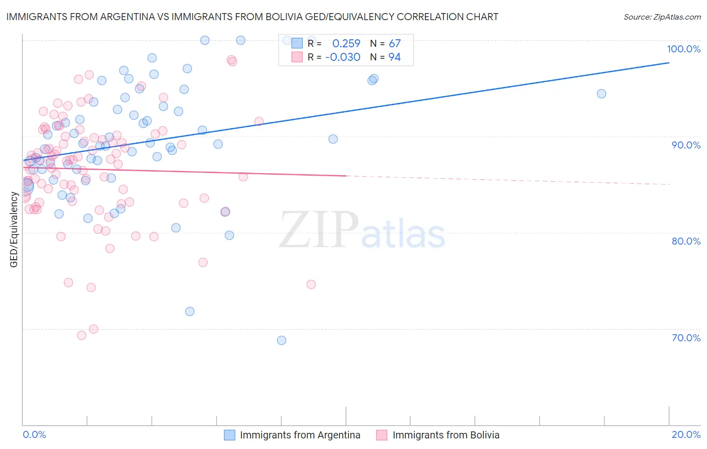 Immigrants from Argentina vs Immigrants from Bolivia GED/Equivalency