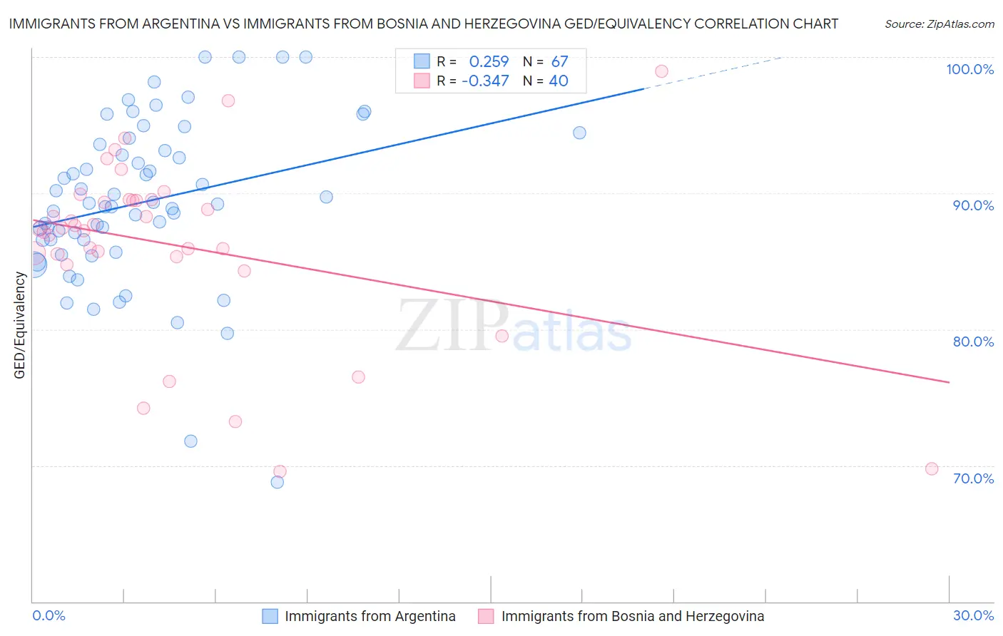 Immigrants from Argentina vs Immigrants from Bosnia and Herzegovina GED/Equivalency