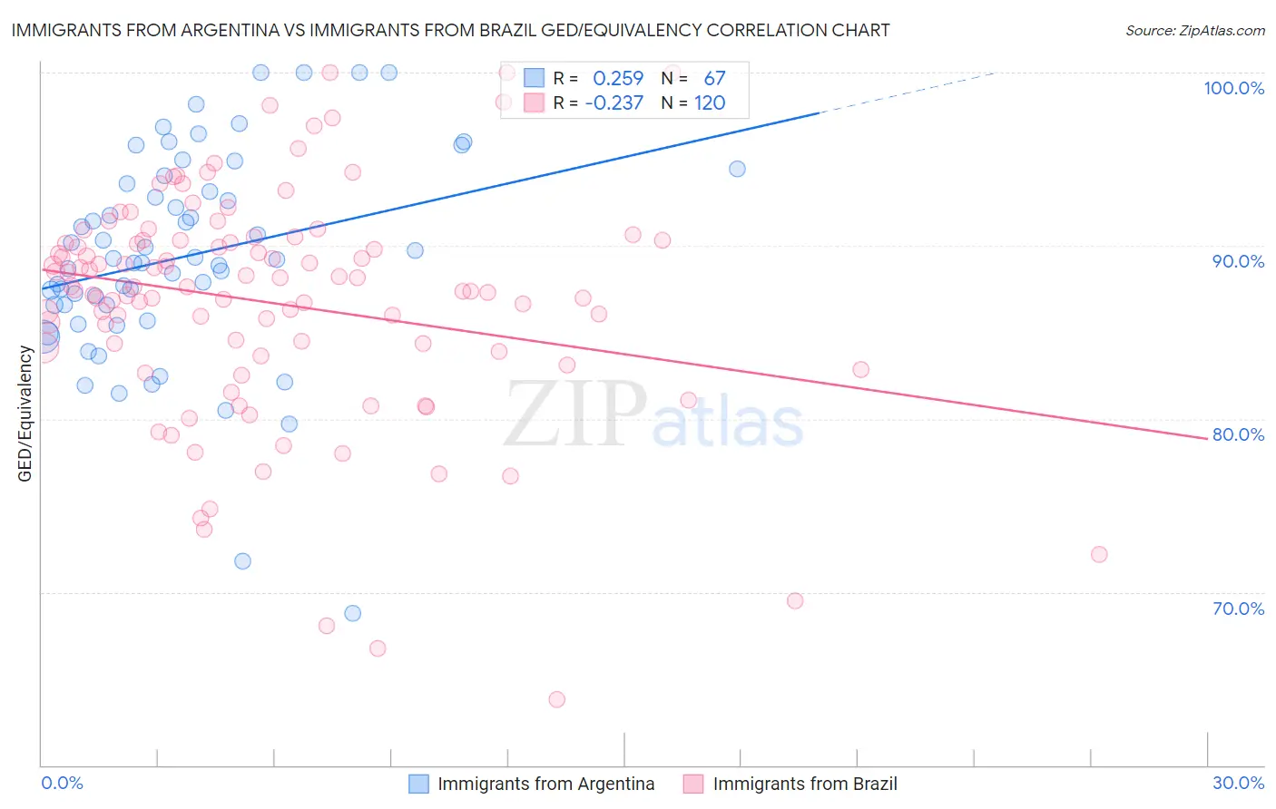Immigrants from Argentina vs Immigrants from Brazil GED/Equivalency