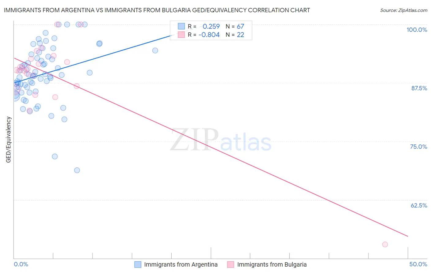 Immigrants from Argentina vs Immigrants from Bulgaria GED/Equivalency