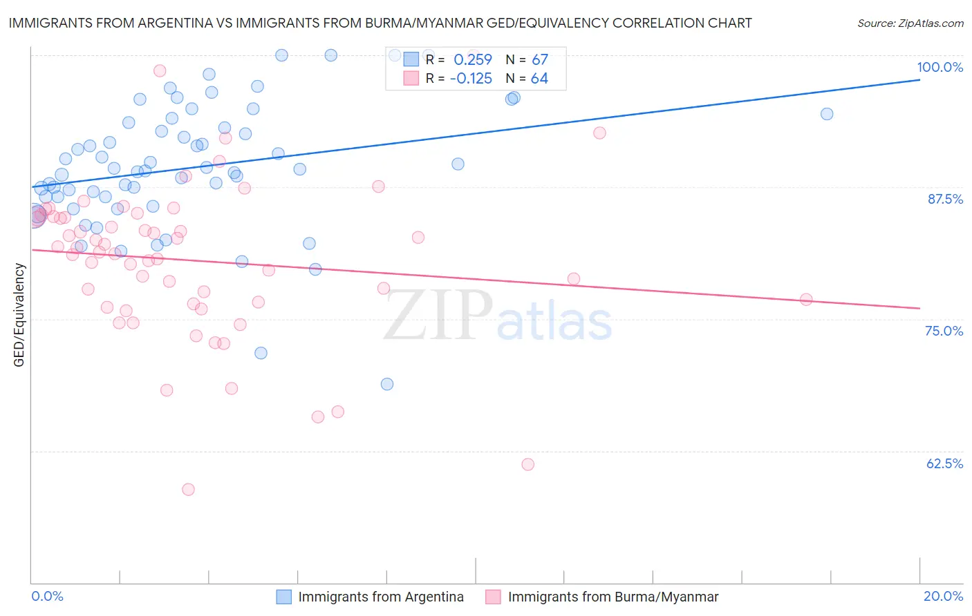 Immigrants from Argentina vs Immigrants from Burma/Myanmar GED/Equivalency