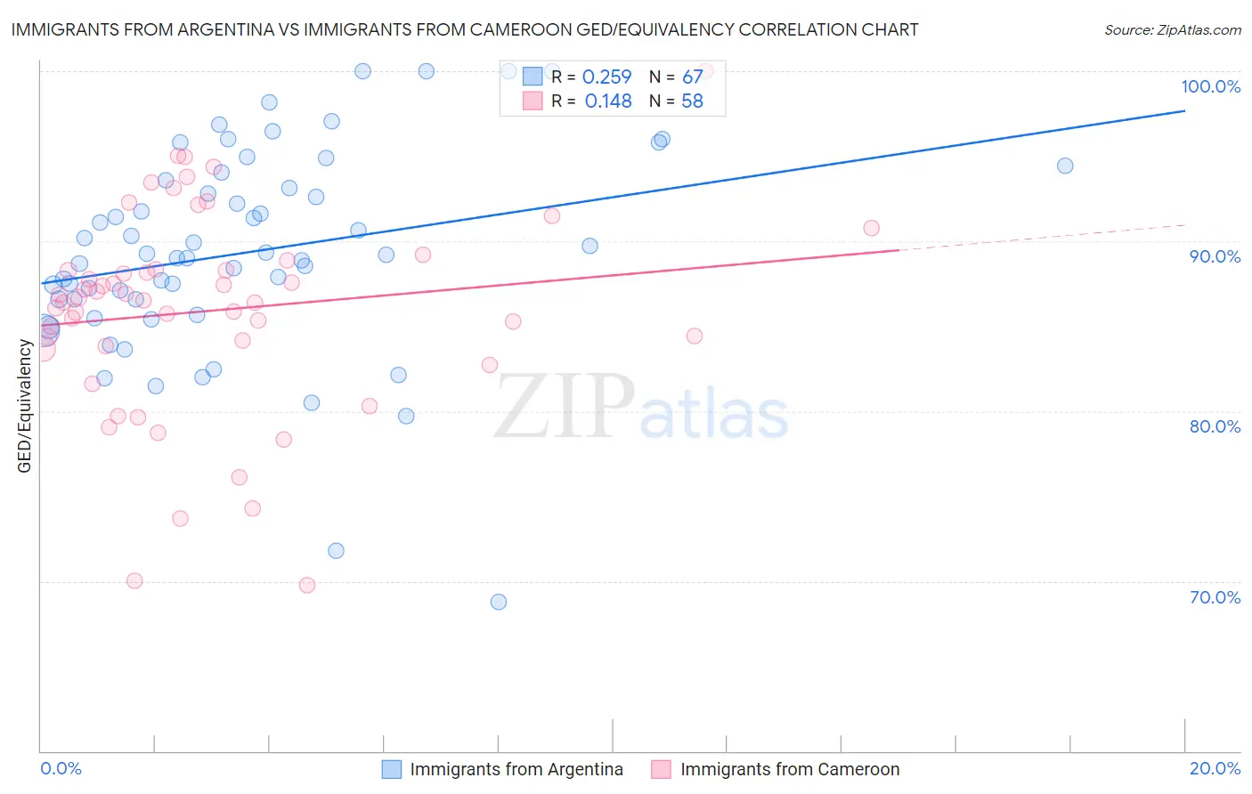 Immigrants from Argentina vs Immigrants from Cameroon GED/Equivalency