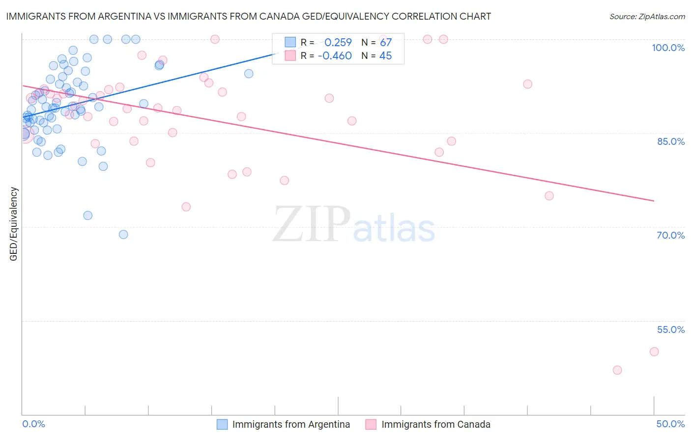Immigrants from Argentina vs Immigrants from Canada GED/Equivalency