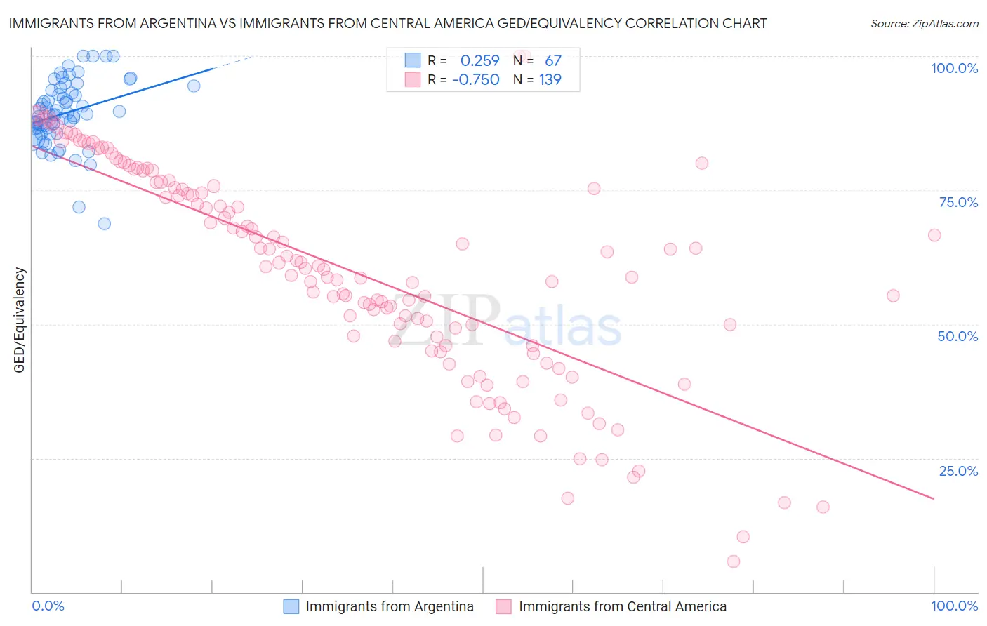 Immigrants from Argentina vs Immigrants from Central America GED/Equivalency