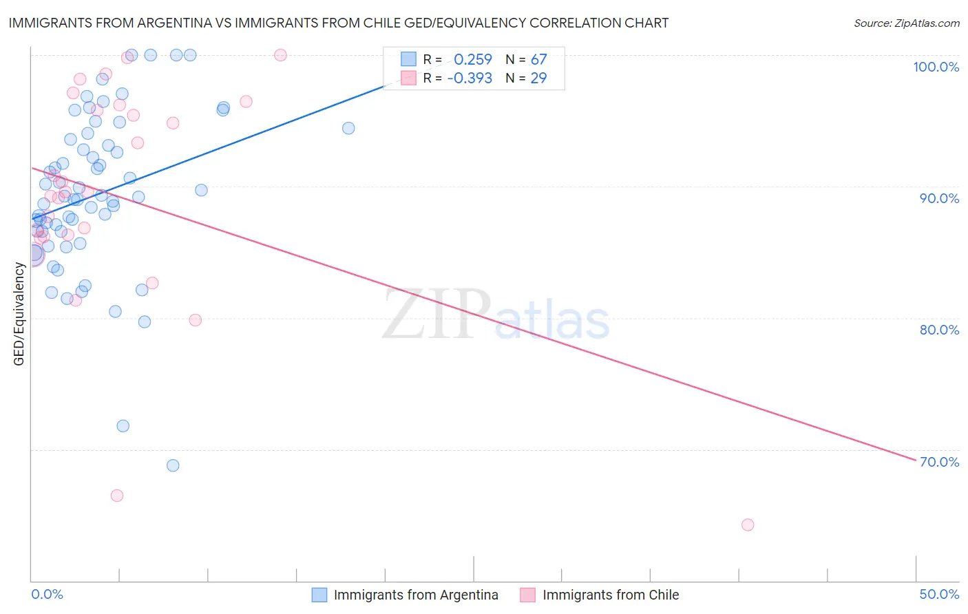 Immigrants from Argentina vs Immigrants from Chile GED/Equivalency
