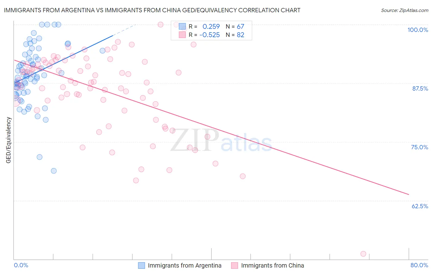 Immigrants from Argentina vs Immigrants from China GED/Equivalency