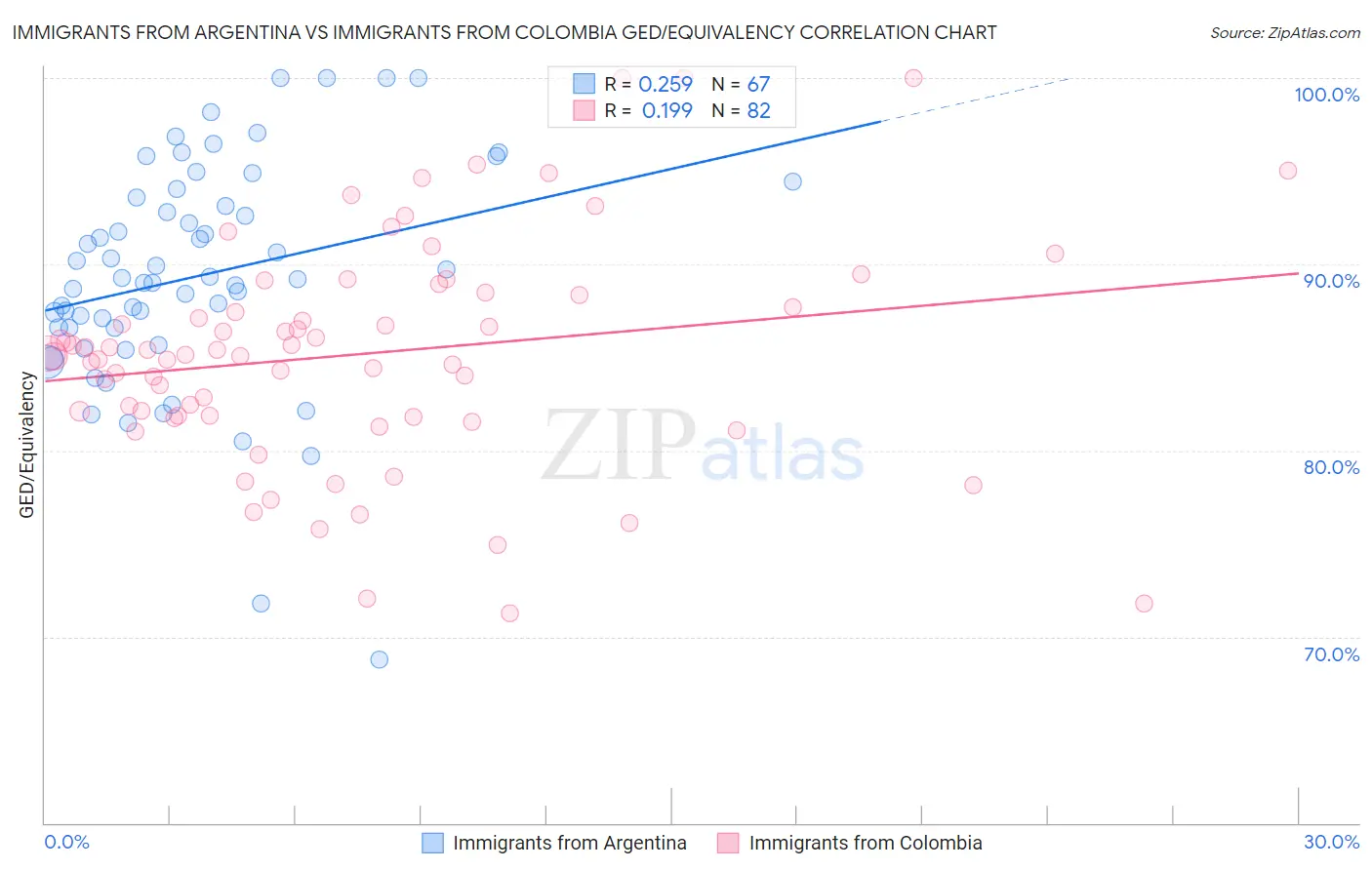 Immigrants from Argentina vs Immigrants from Colombia GED/Equivalency