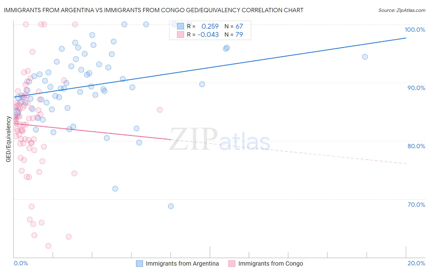 Immigrants from Argentina vs Immigrants from Congo GED/Equivalency