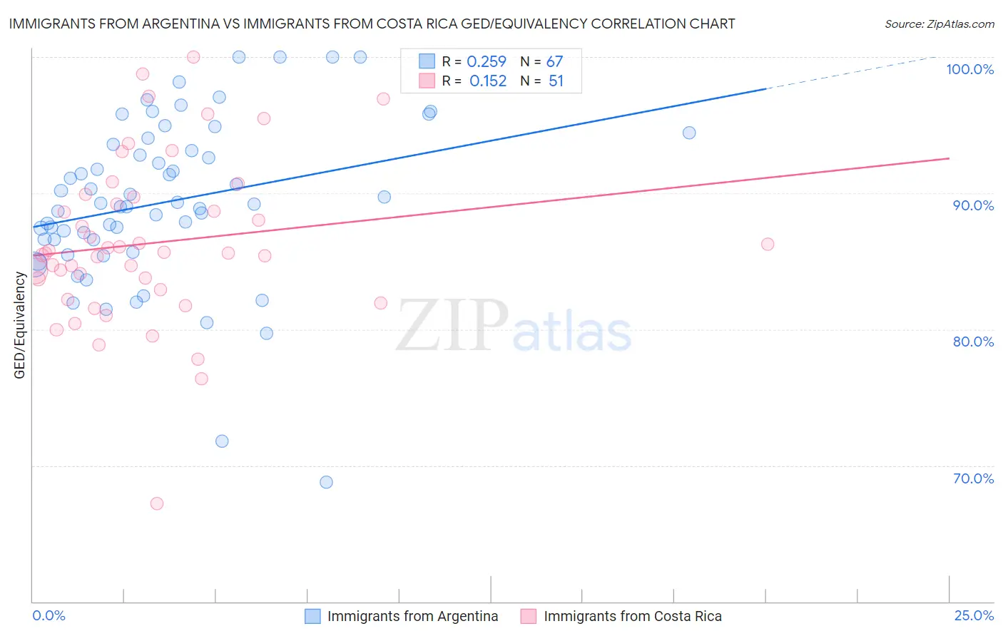 Immigrants from Argentina vs Immigrants from Costa Rica GED/Equivalency