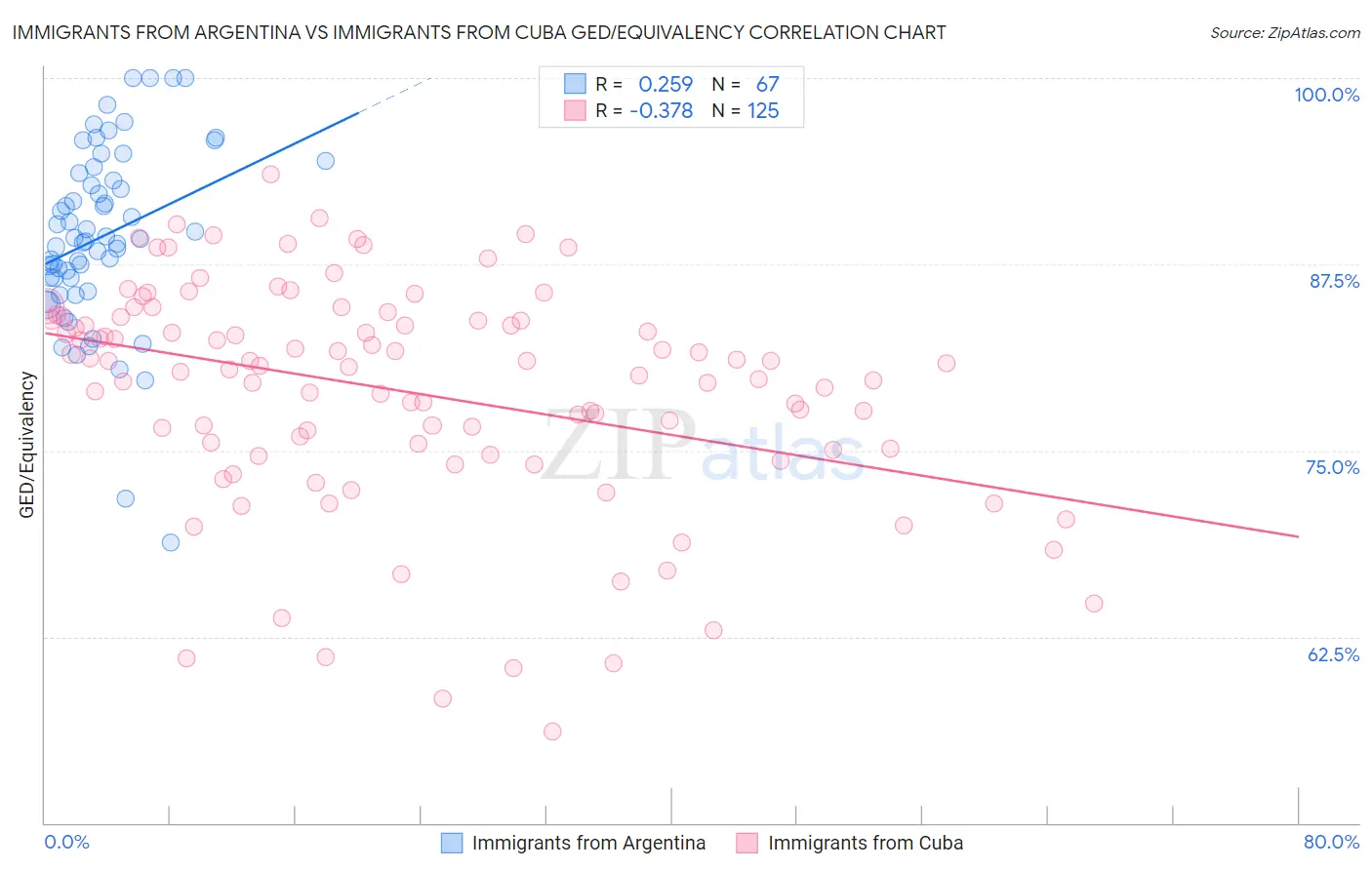 Immigrants from Argentina vs Immigrants from Cuba GED/Equivalency