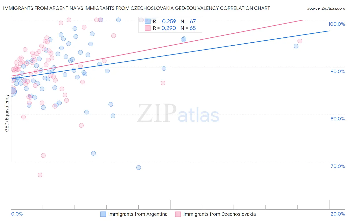 Immigrants from Argentina vs Immigrants from Czechoslovakia GED/Equivalency