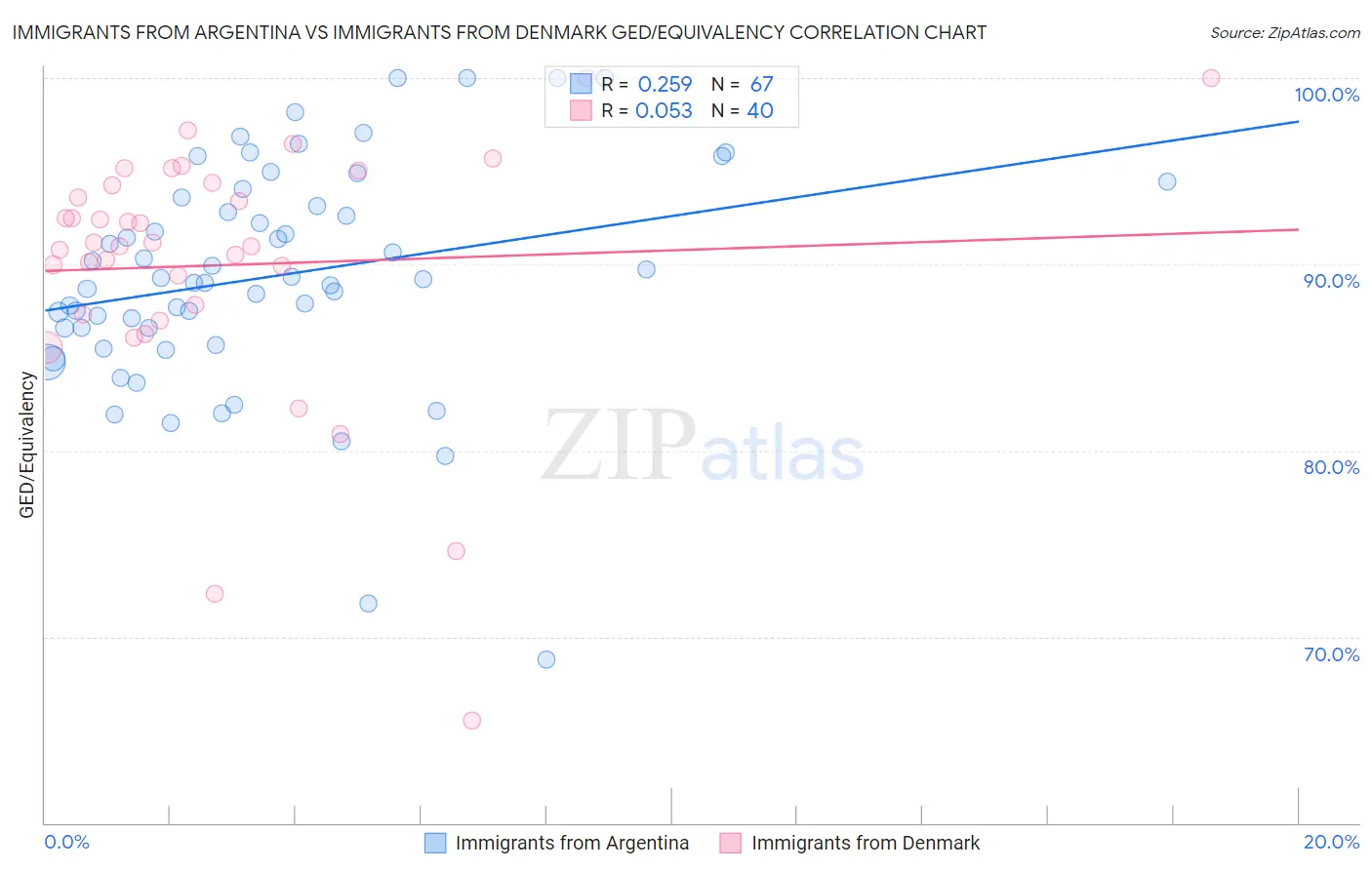 Immigrants from Argentina vs Immigrants from Denmark GED/Equivalency