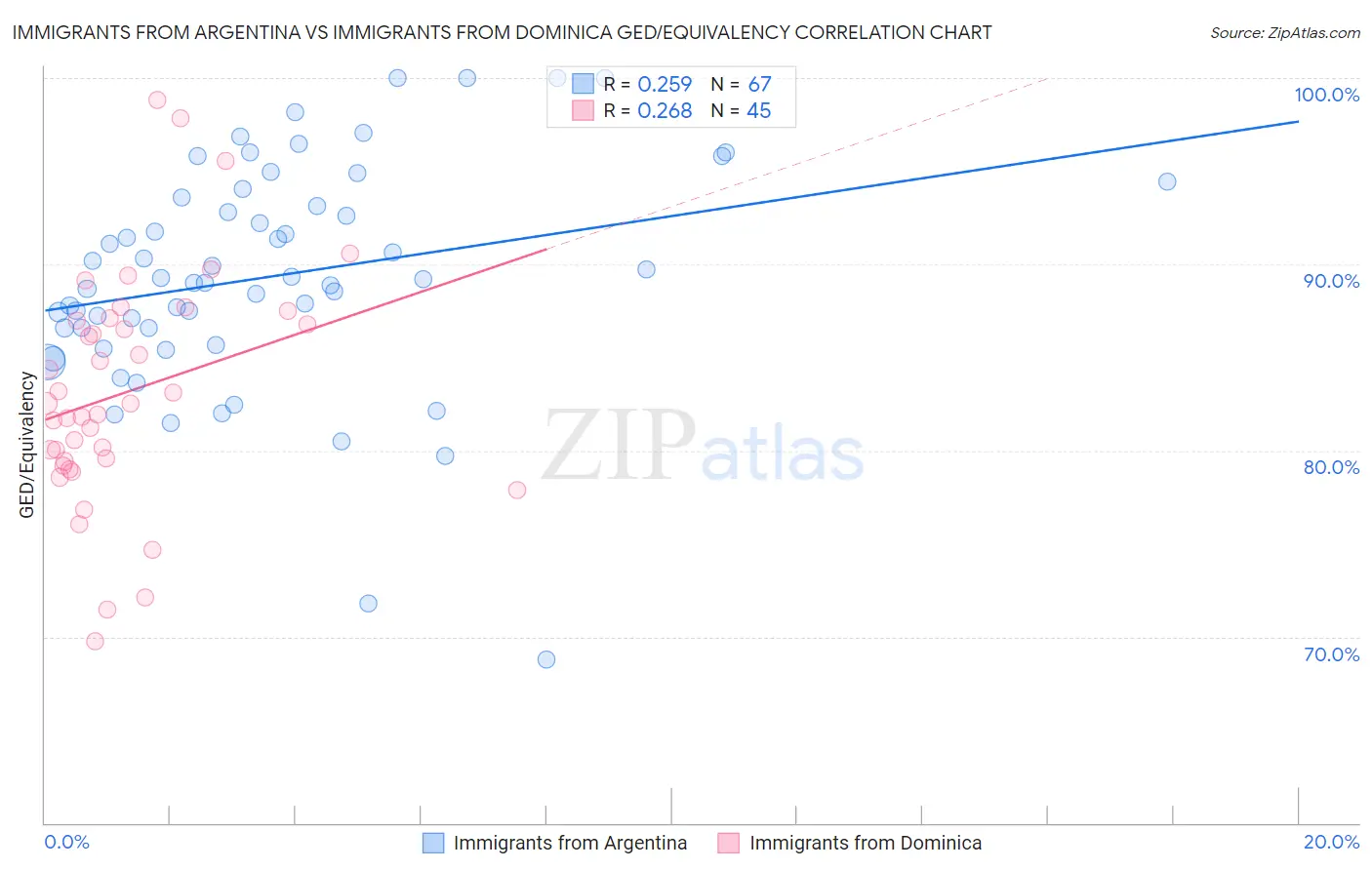 Immigrants from Argentina vs Immigrants from Dominica GED/Equivalency