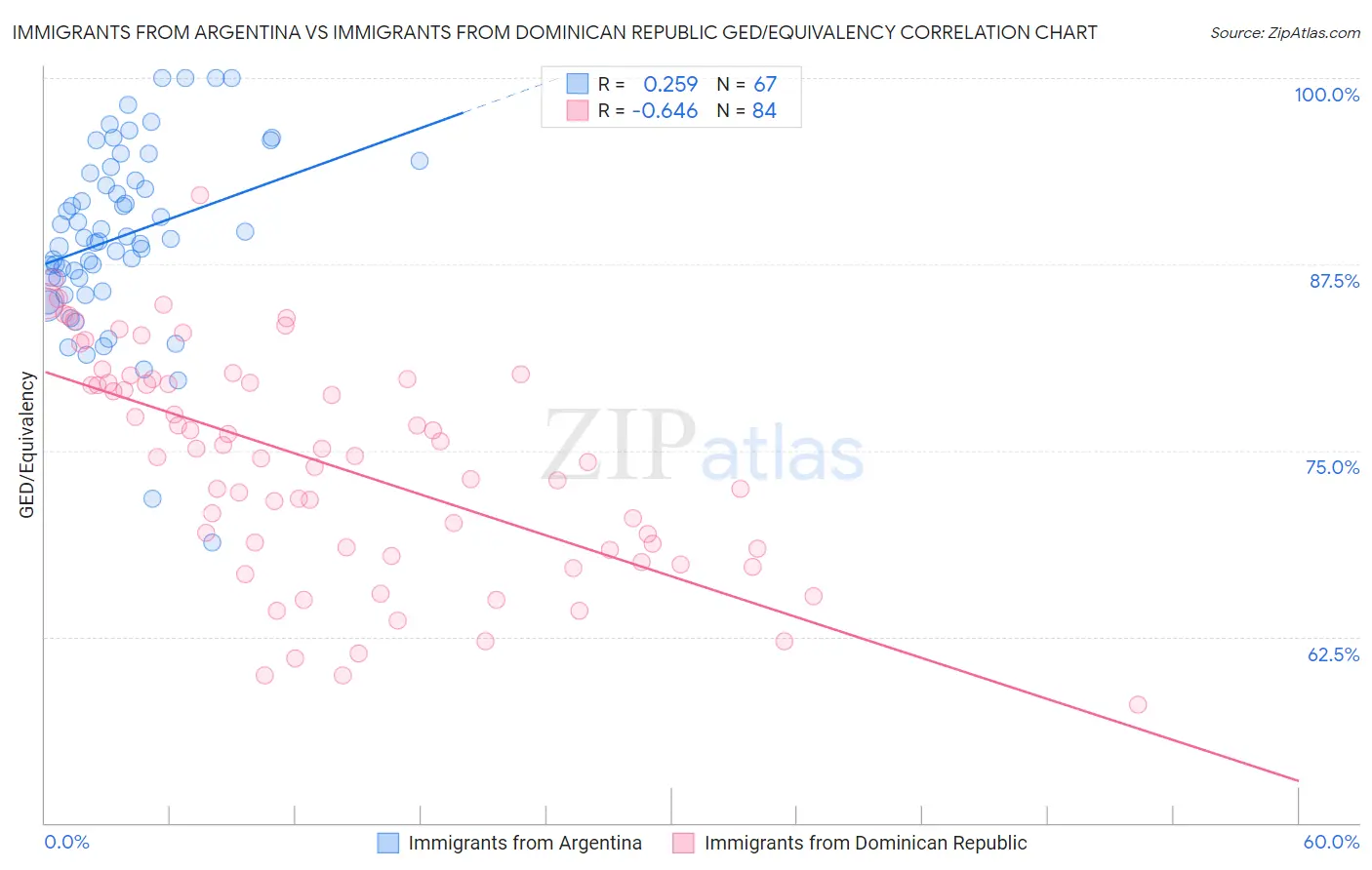 Immigrants from Argentina vs Immigrants from Dominican Republic GED/Equivalency