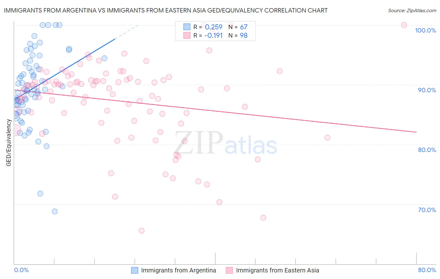 Immigrants from Argentina vs Immigrants from Eastern Asia GED/Equivalency