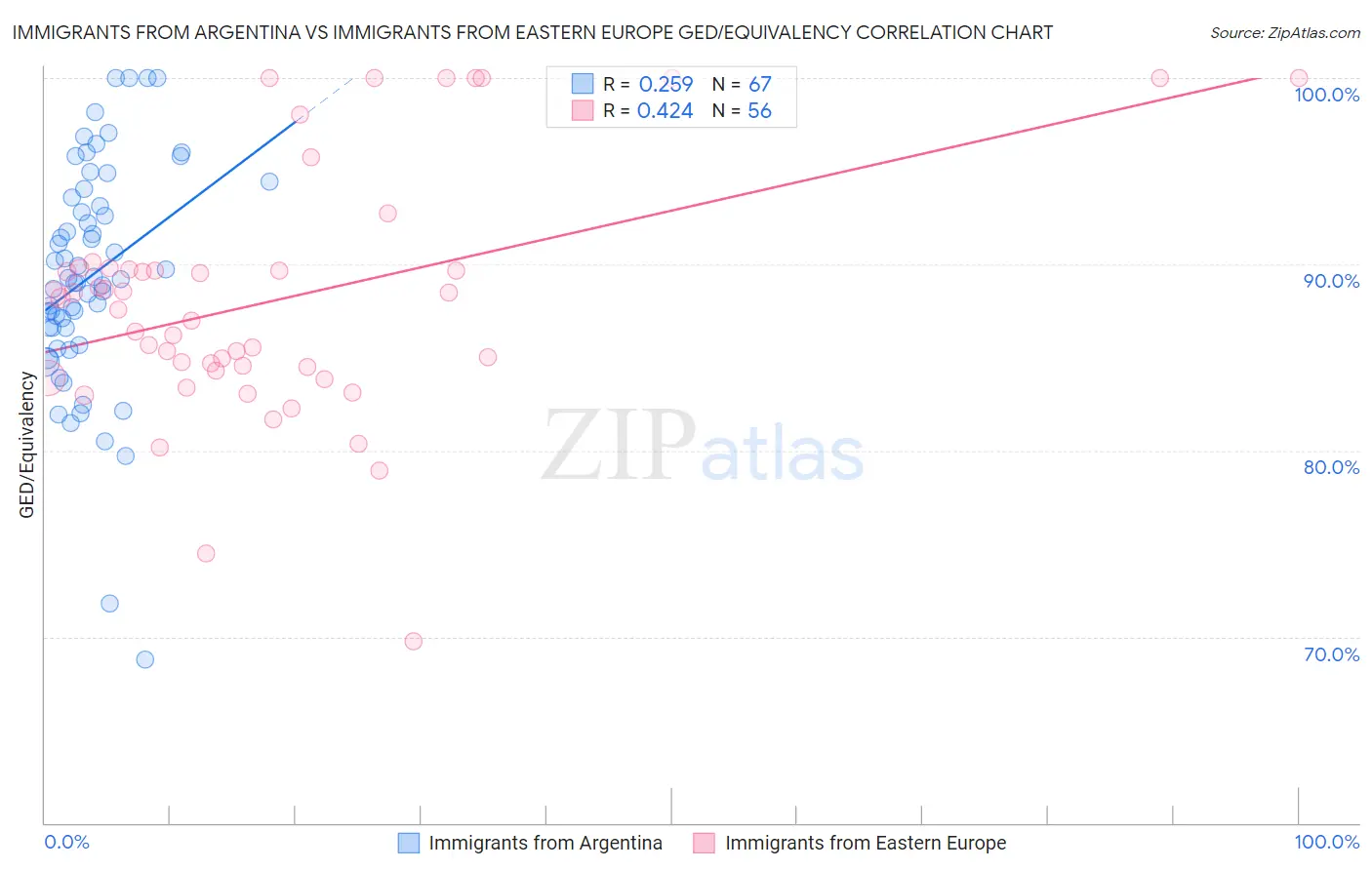 Immigrants from Argentina vs Immigrants from Eastern Europe GED/Equivalency