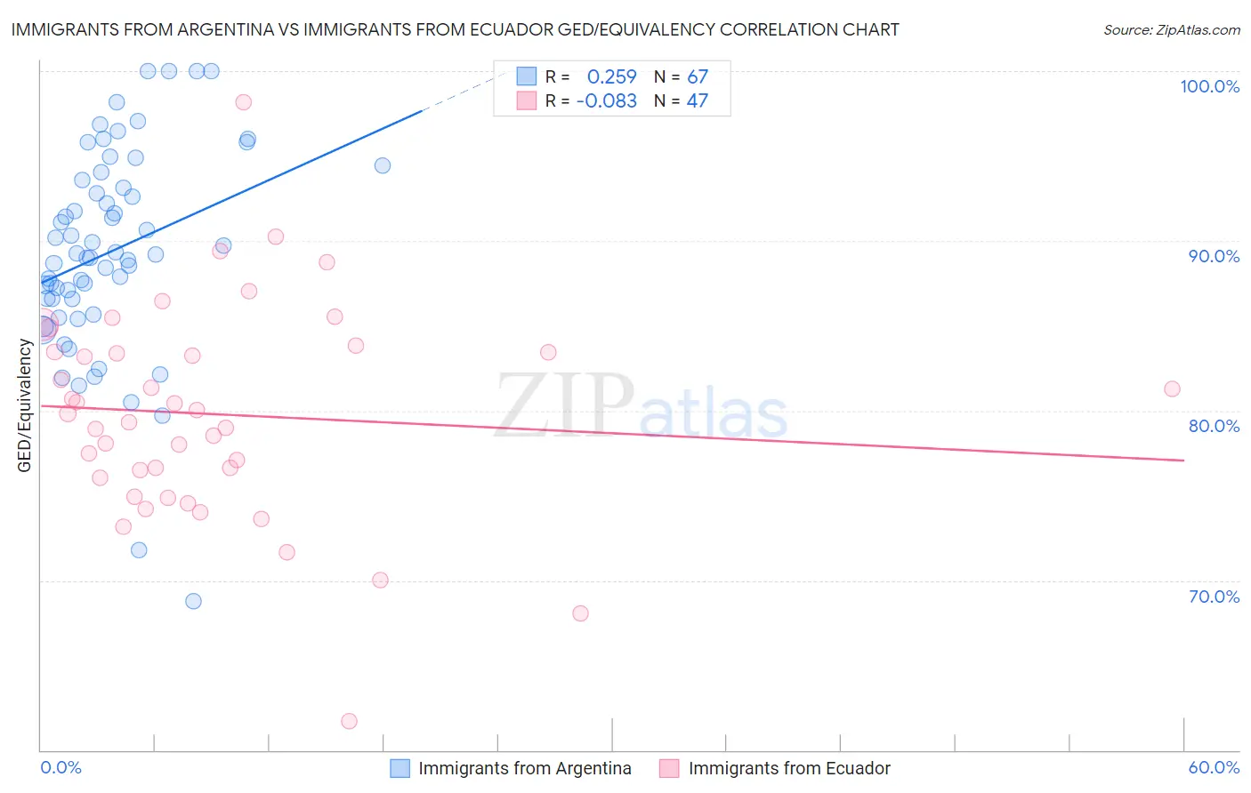 Immigrants from Argentina vs Immigrants from Ecuador GED/Equivalency