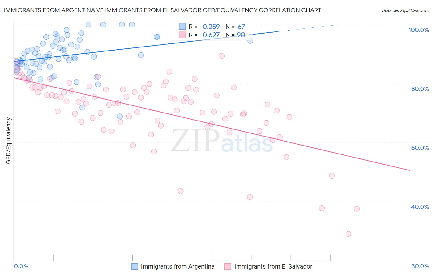 Immigrants from Argentina vs Immigrants from El Salvador GED/Equivalency