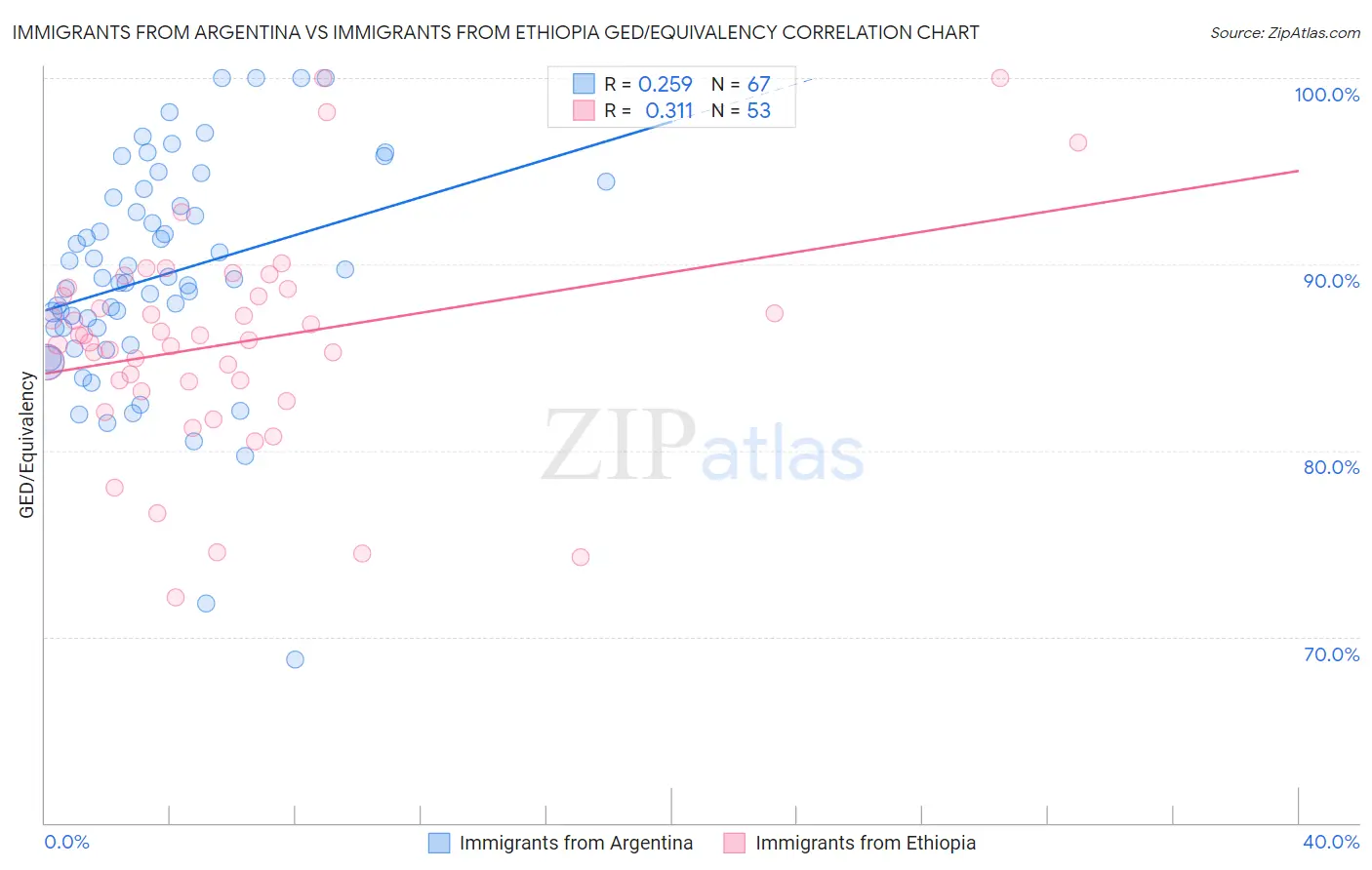 Immigrants from Argentina vs Immigrants from Ethiopia GED/Equivalency