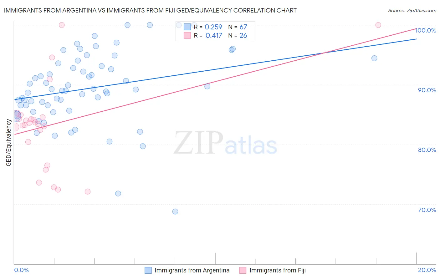 Immigrants from Argentina vs Immigrants from Fiji GED/Equivalency