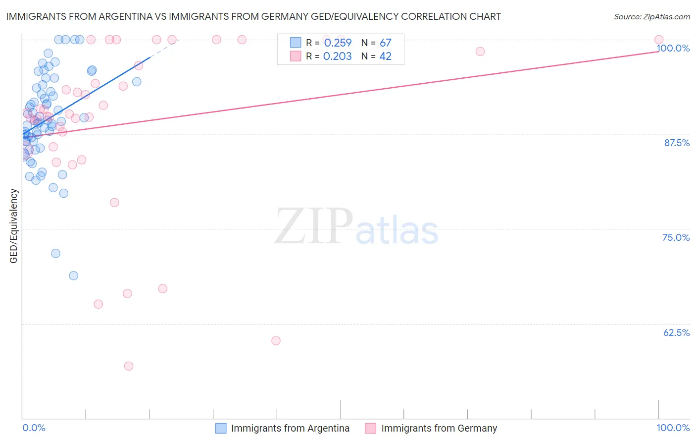 Immigrants from Argentina vs Immigrants from Germany GED/Equivalency