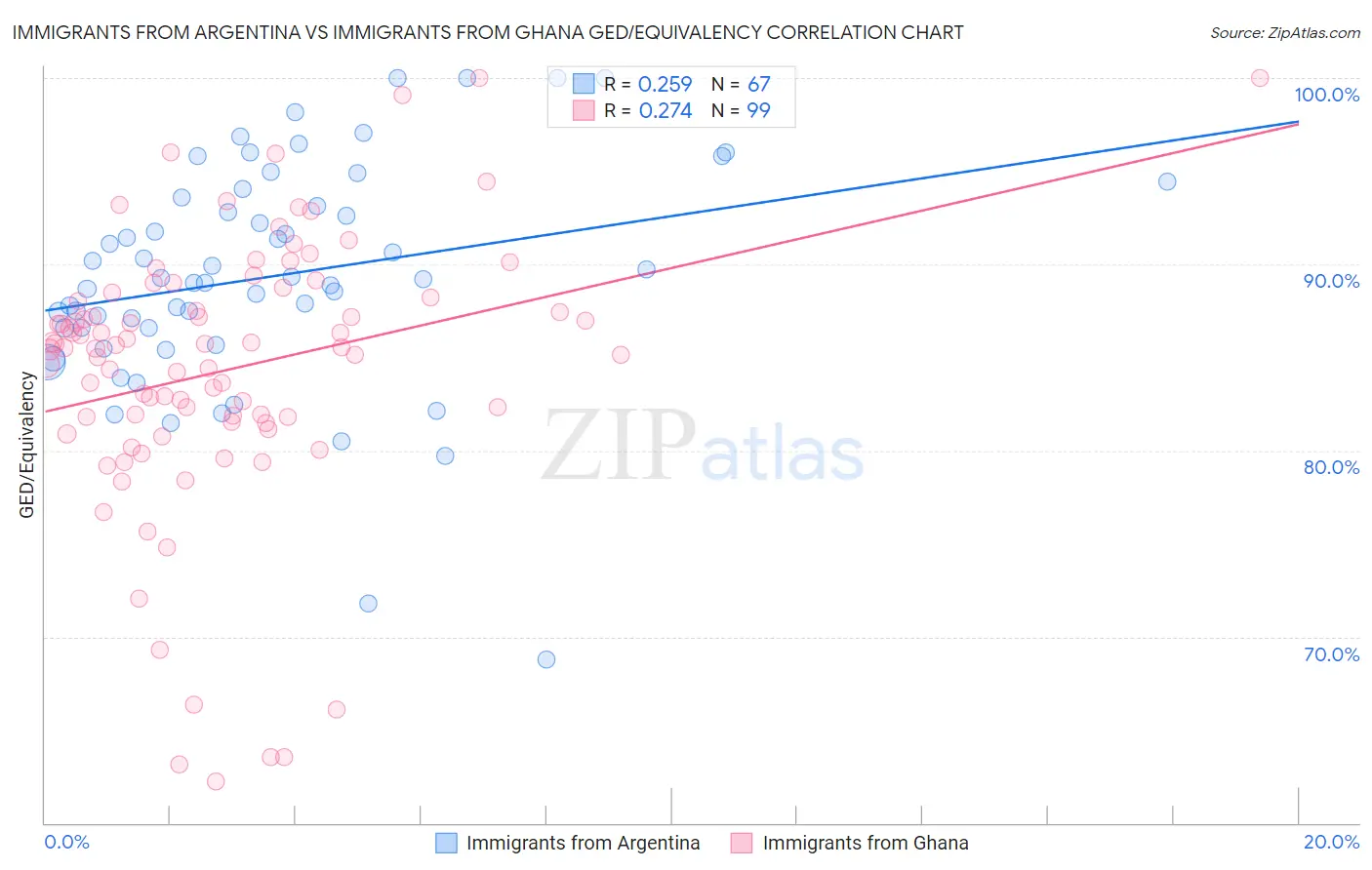 Immigrants from Argentina vs Immigrants from Ghana GED/Equivalency