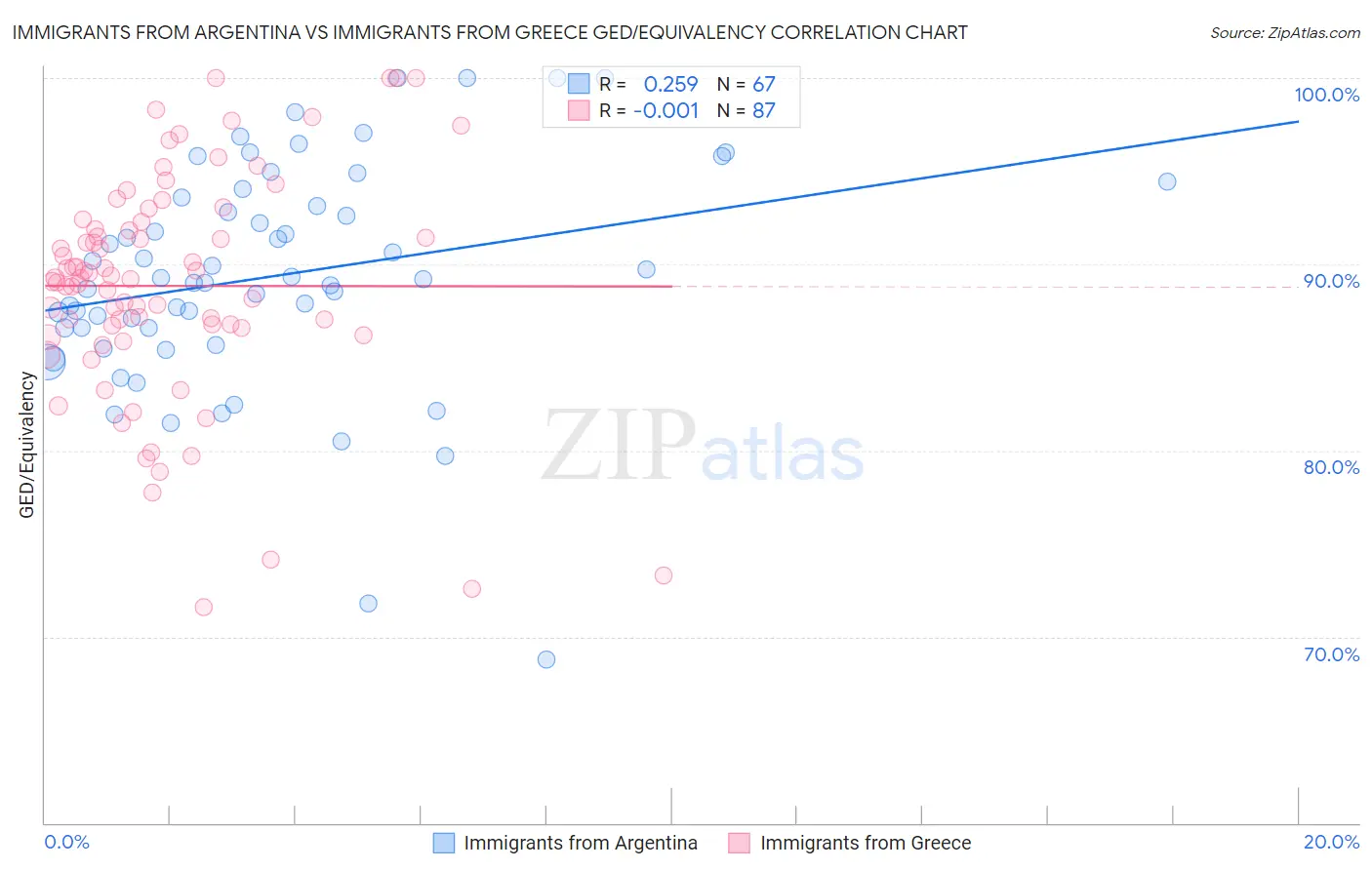 Immigrants from Argentina vs Immigrants from Greece GED/Equivalency