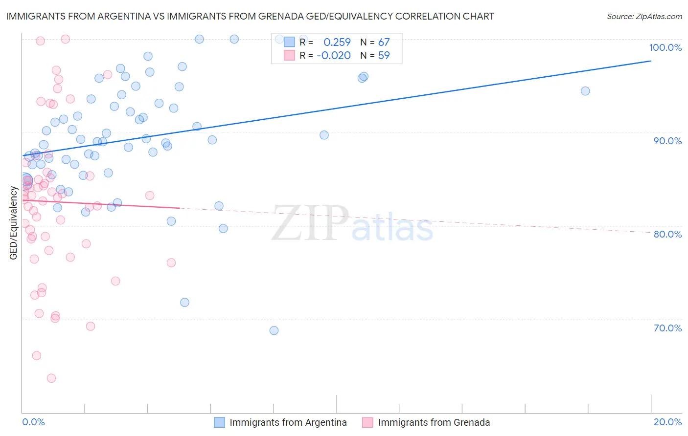 Immigrants from Argentina vs Immigrants from Grenada GED/Equivalency
