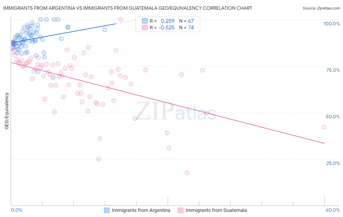 Immigrants from Argentina vs Immigrants from Guatemala GED/Equivalency