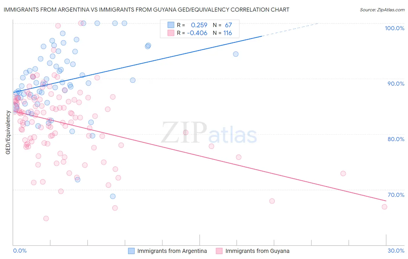 Immigrants from Argentina vs Immigrants from Guyana GED/Equivalency
