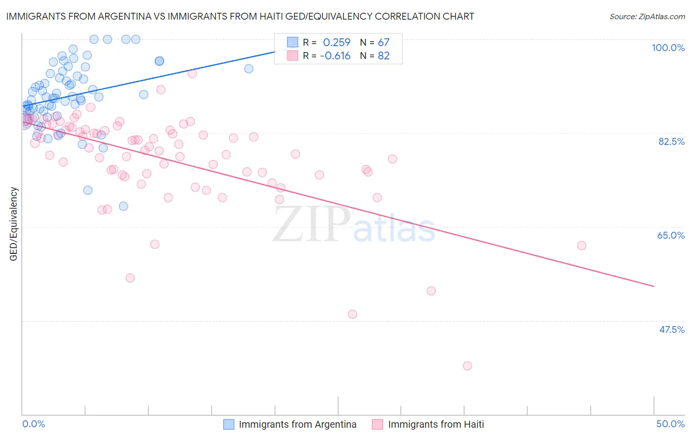 Immigrants from Argentina vs Immigrants from Haiti GED/Equivalency