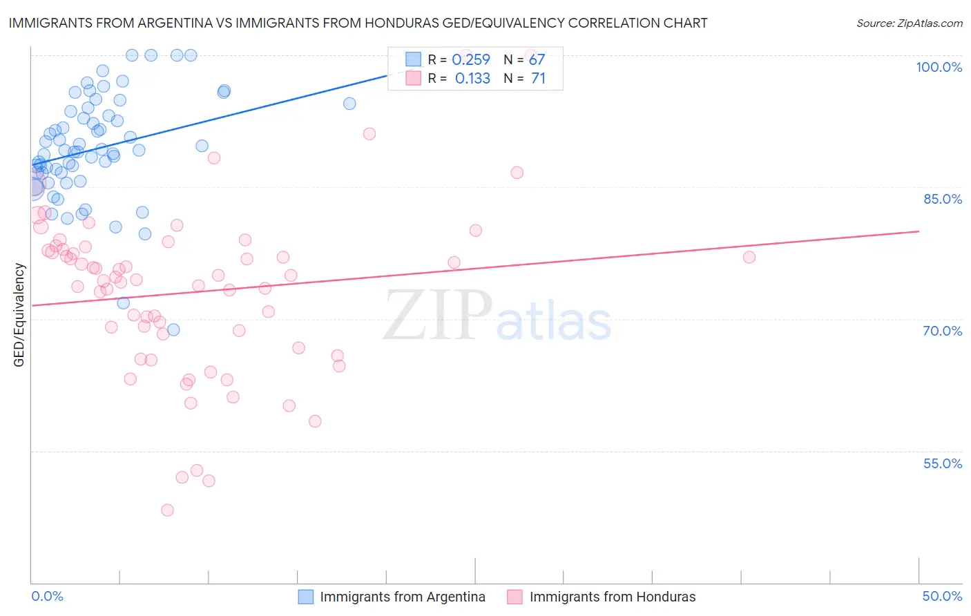 Immigrants from Argentina vs Immigrants from Honduras GED/Equivalency