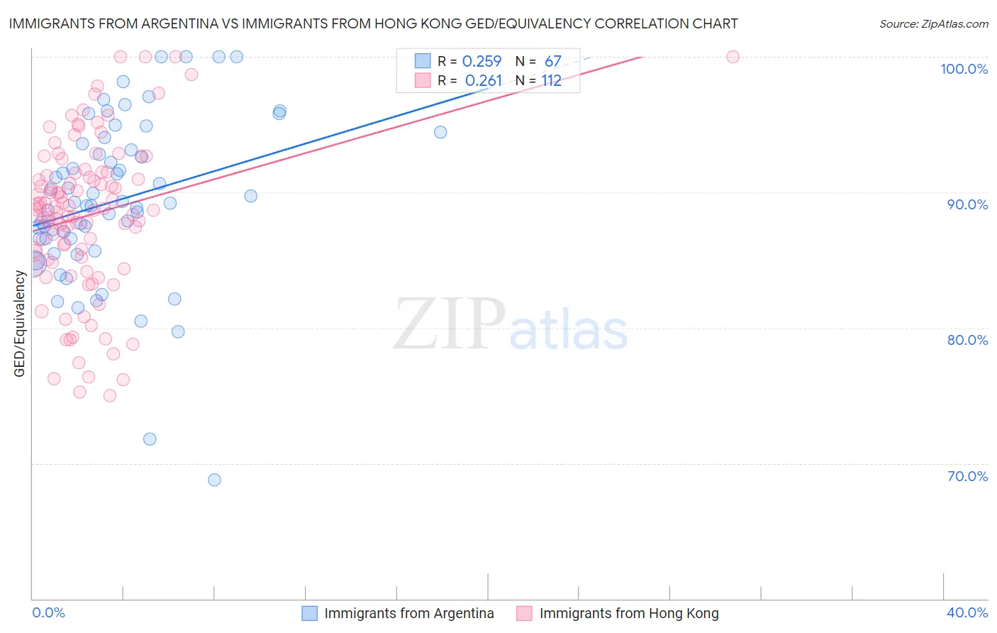 Immigrants from Argentina vs Immigrants from Hong Kong GED/Equivalency