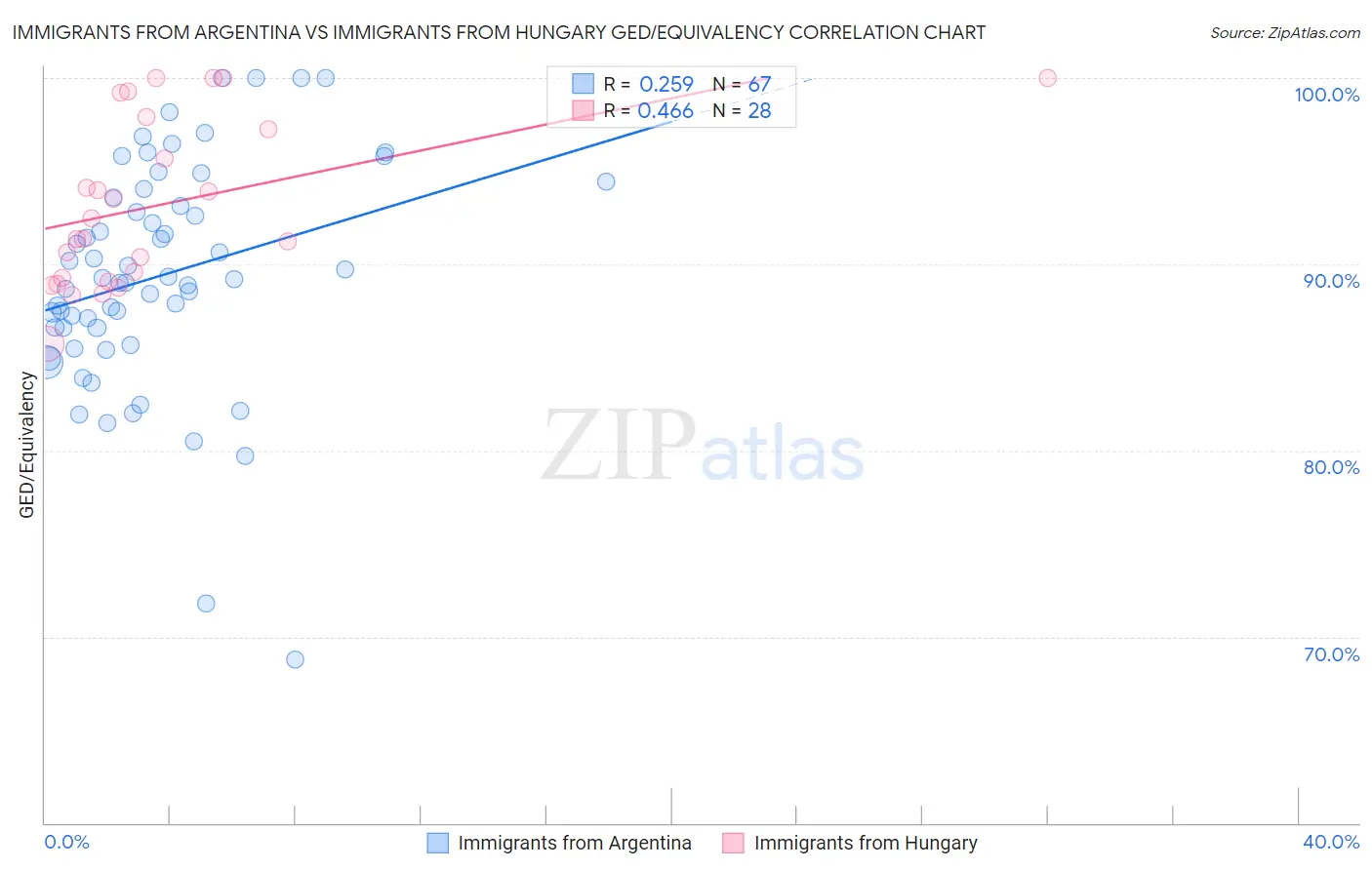 Immigrants from Argentina vs Immigrants from Hungary GED/Equivalency