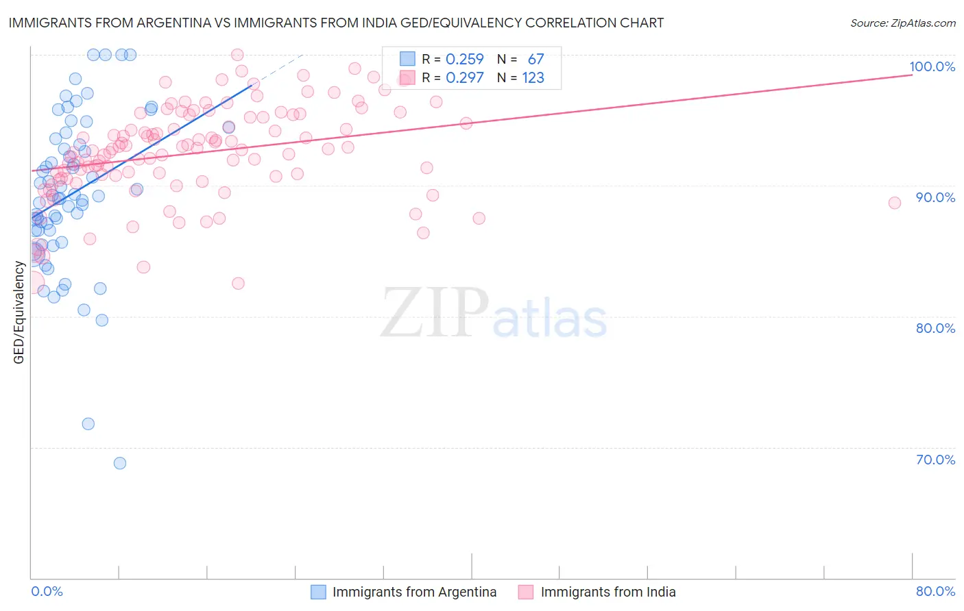 Immigrants from Argentina vs Immigrants from India GED/Equivalency