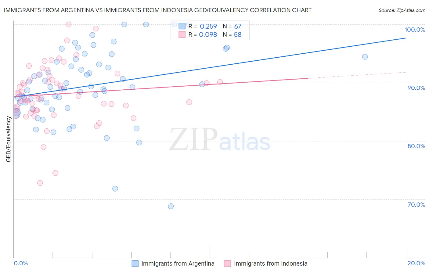 Immigrants from Argentina vs Immigrants from Indonesia GED/Equivalency