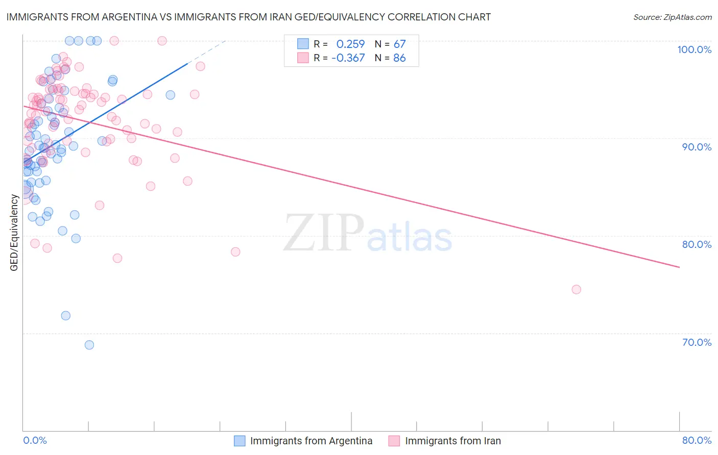 Immigrants from Argentina vs Immigrants from Iran GED/Equivalency