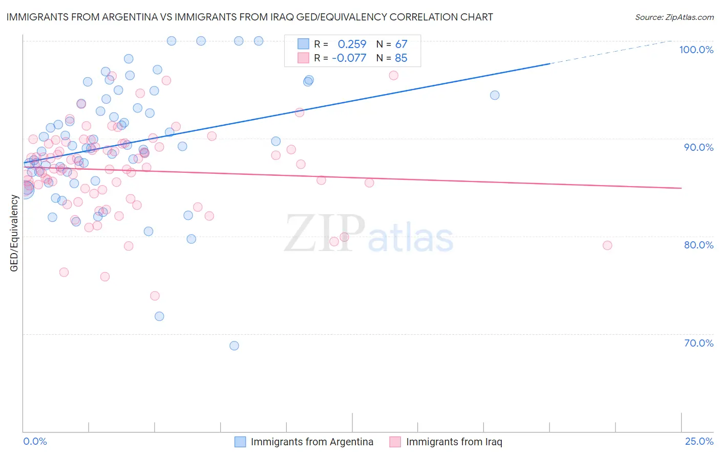 Immigrants from Argentina vs Immigrants from Iraq GED/Equivalency