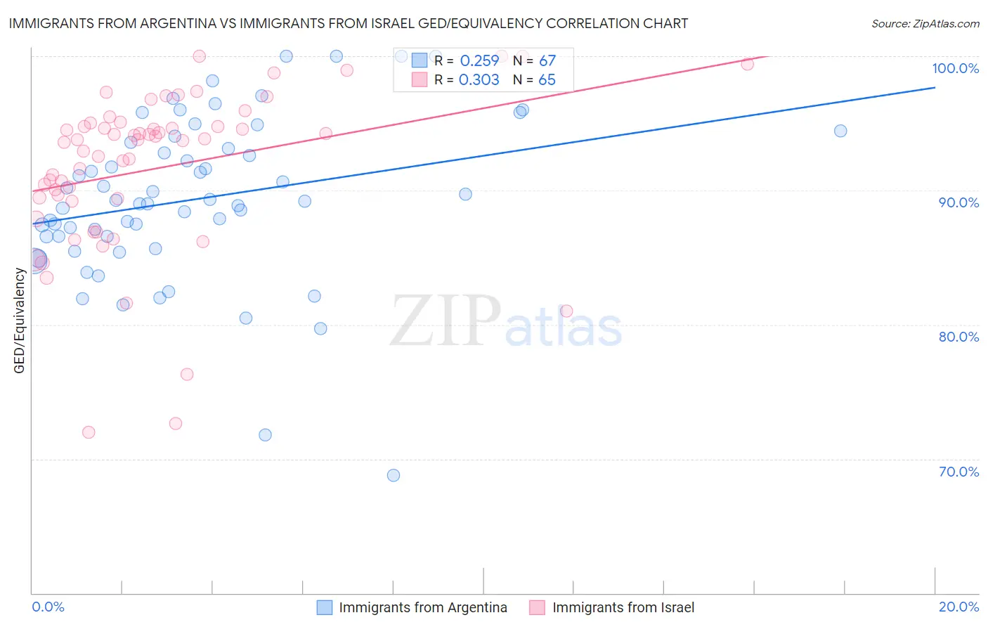 Immigrants from Argentina vs Immigrants from Israel GED/Equivalency