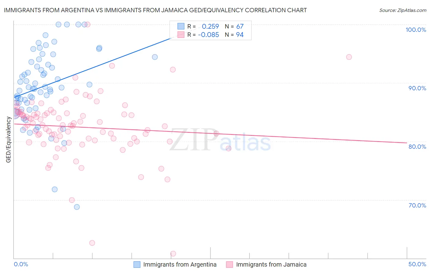 Immigrants from Argentina vs Immigrants from Jamaica GED/Equivalency