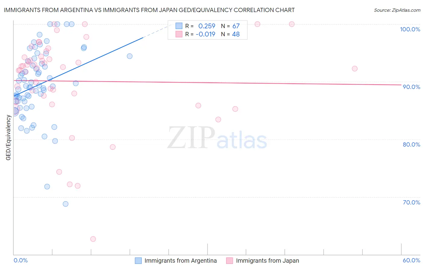 Immigrants from Argentina vs Immigrants from Japan GED/Equivalency