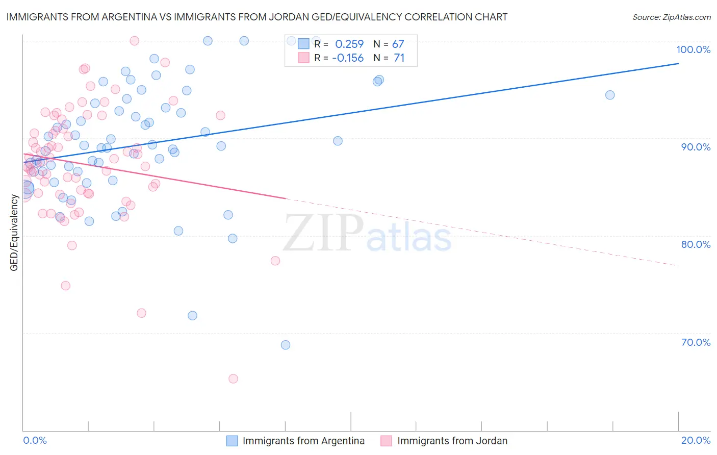 Immigrants from Argentina vs Immigrants from Jordan GED/Equivalency