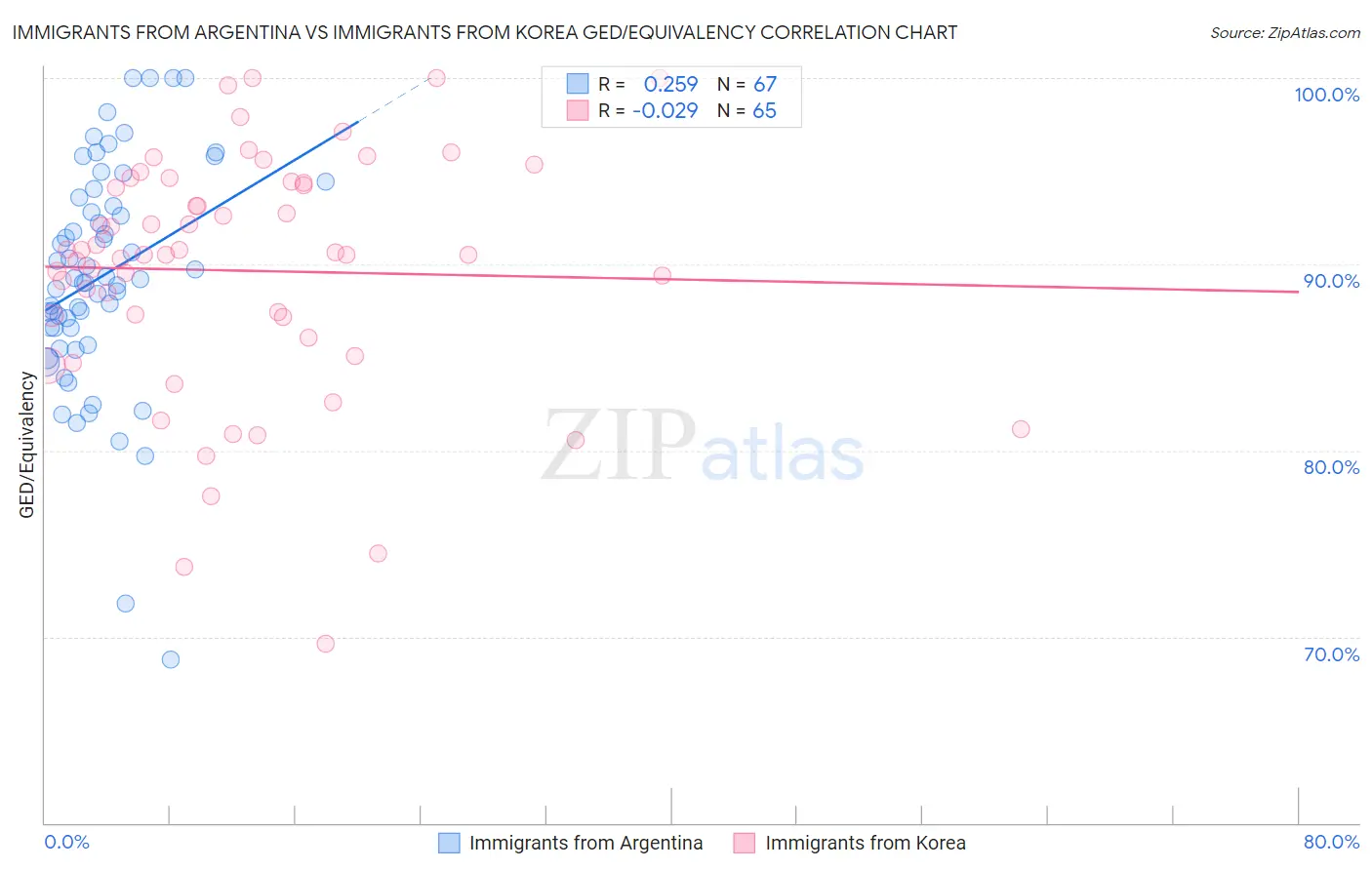 Immigrants from Argentina vs Immigrants from Korea GED/Equivalency