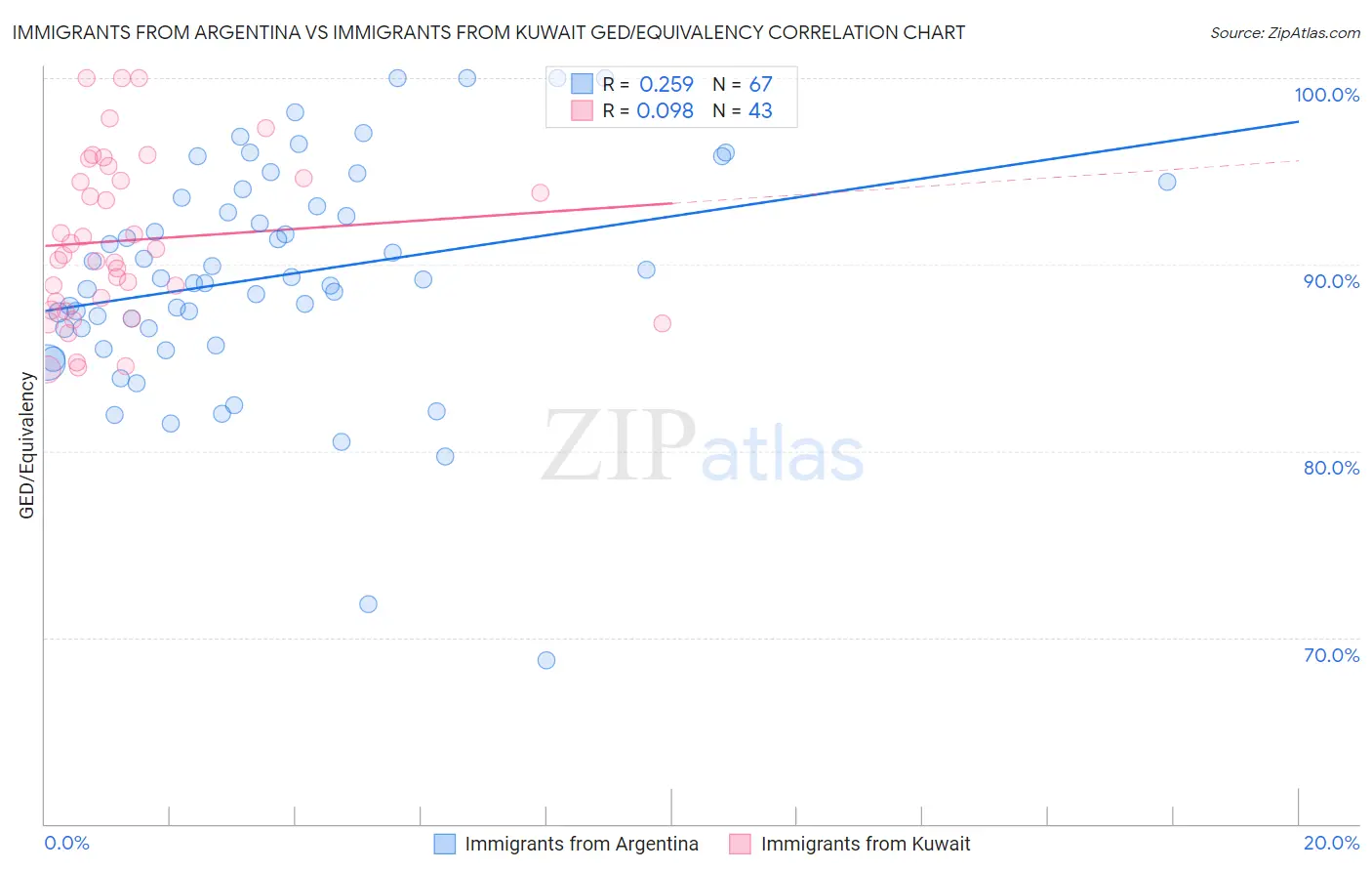 Immigrants from Argentina vs Immigrants from Kuwait GED/Equivalency