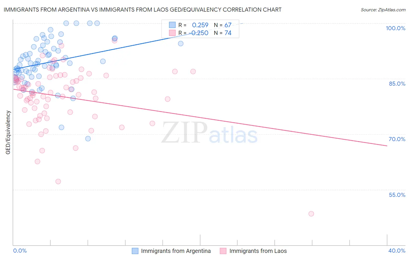 Immigrants from Argentina vs Immigrants from Laos GED/Equivalency