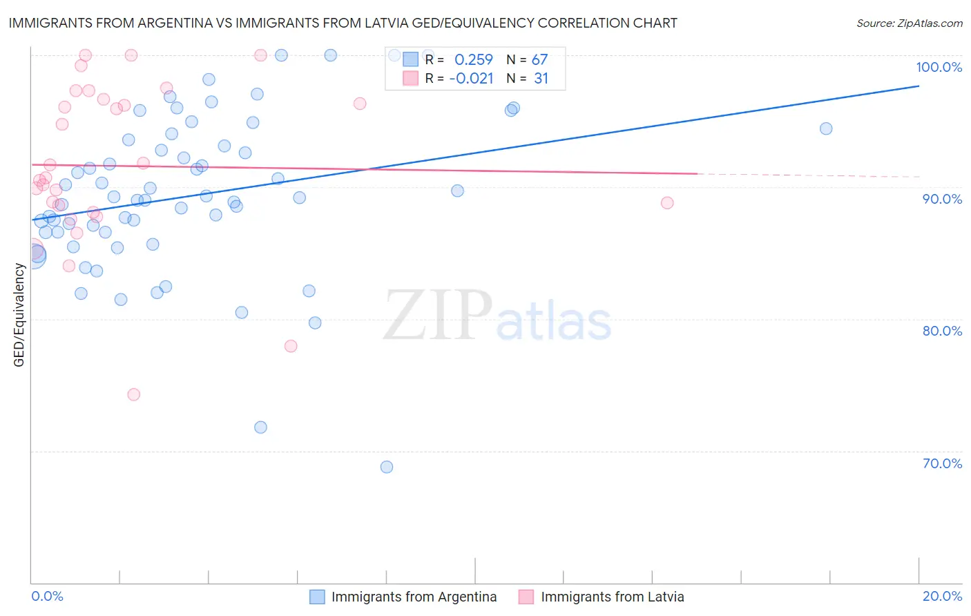 Immigrants from Argentina vs Immigrants from Latvia GED/Equivalency