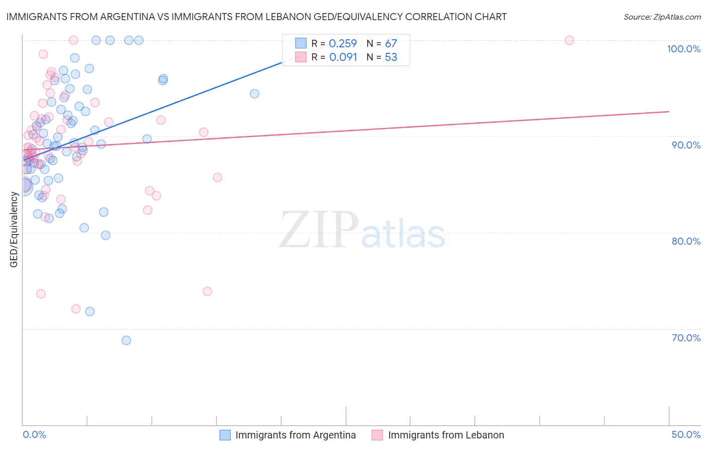 Immigrants from Argentina vs Immigrants from Lebanon GED/Equivalency