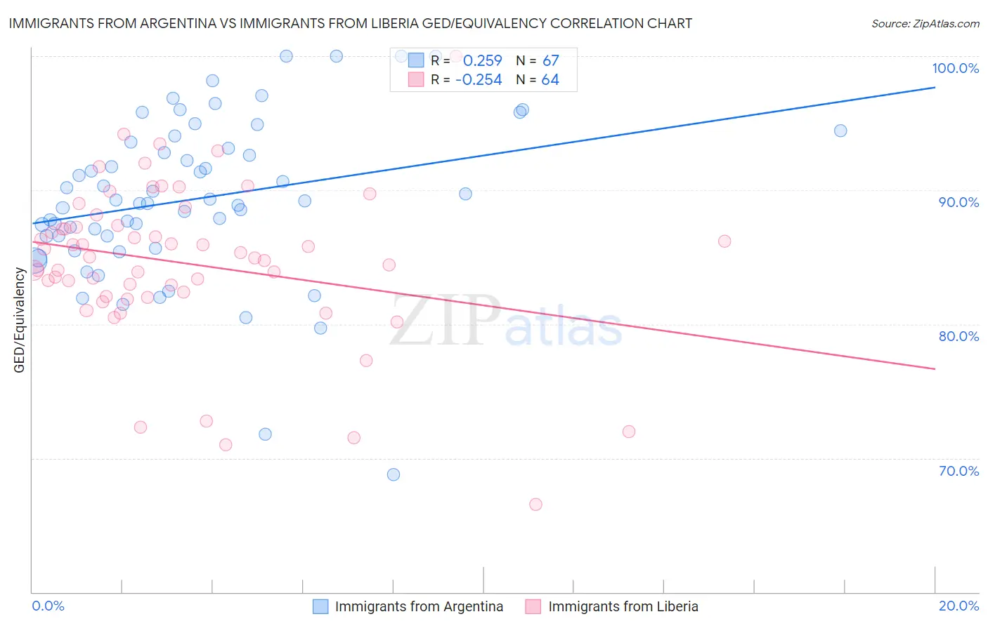 Immigrants from Argentina vs Immigrants from Liberia GED/Equivalency