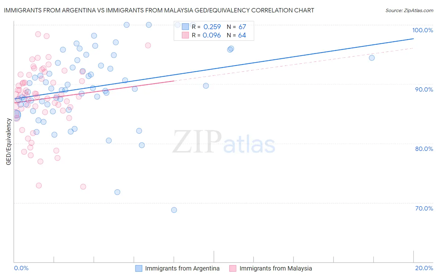 Immigrants from Argentina vs Immigrants from Malaysia GED/Equivalency